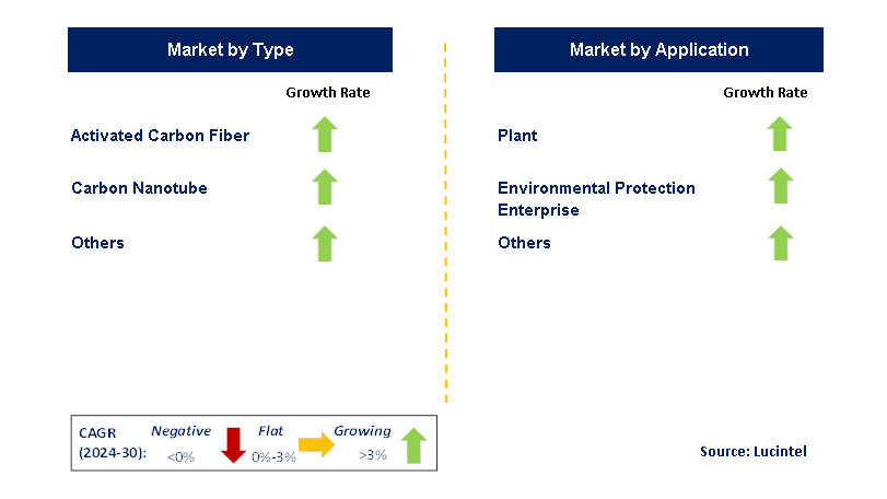 Dioxin Nano Adsorbent by Segment